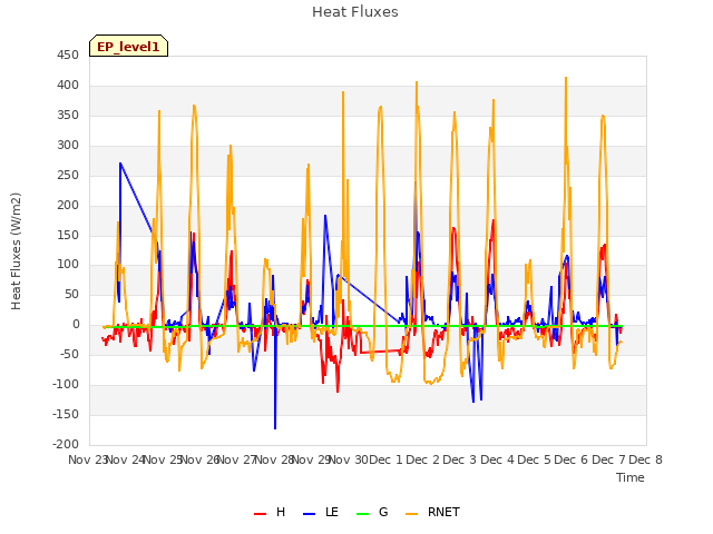 plot of Heat Fluxes