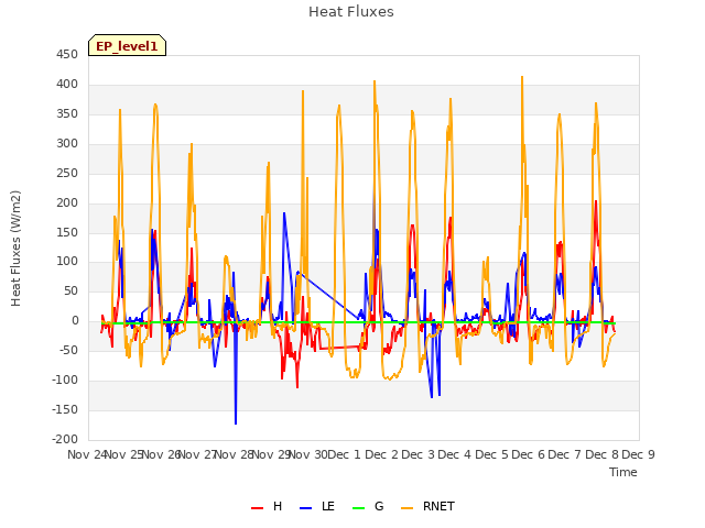 plot of Heat Fluxes