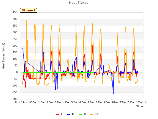 plot of Heat Fluxes