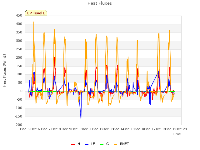 plot of Heat Fluxes