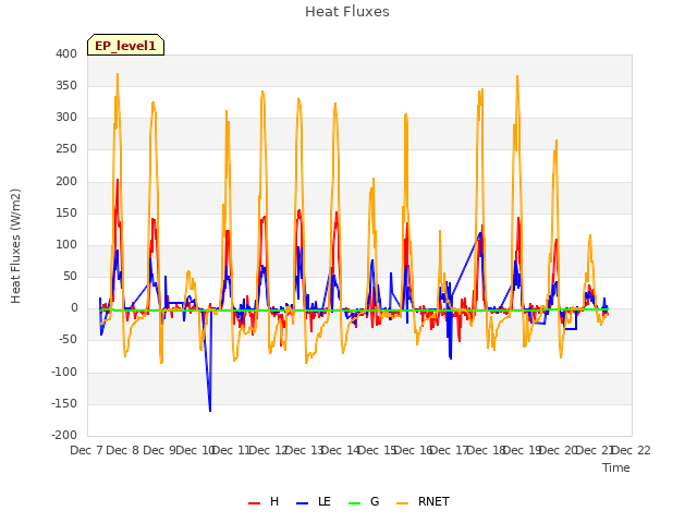 plot of Heat Fluxes