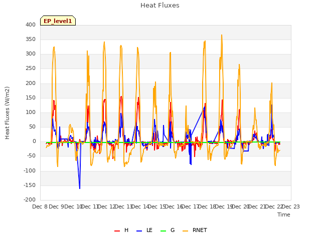 plot of Heat Fluxes