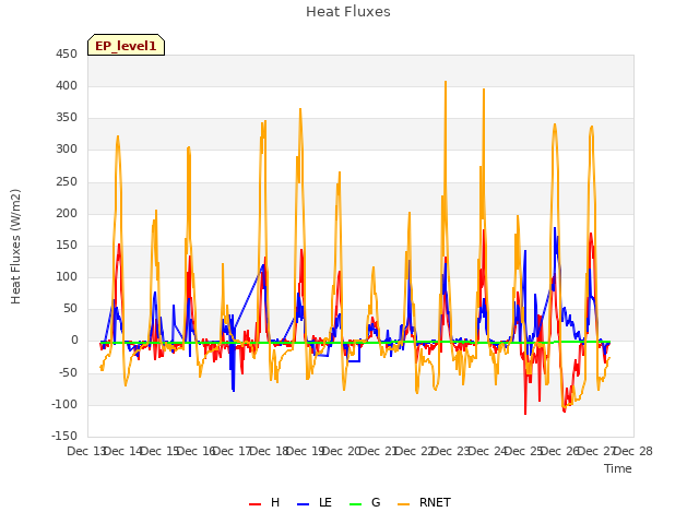 plot of Heat Fluxes