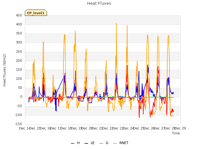 plot of Heat Fluxes