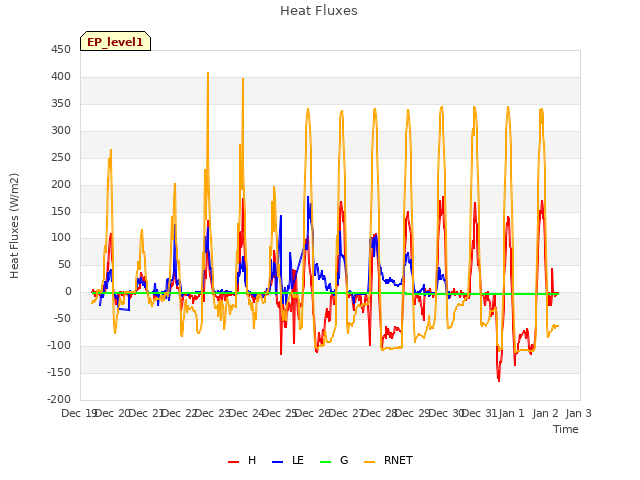 plot of Heat Fluxes