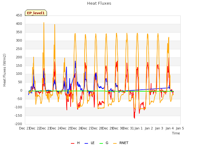 plot of Heat Fluxes