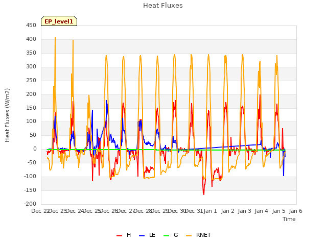 plot of Heat Fluxes