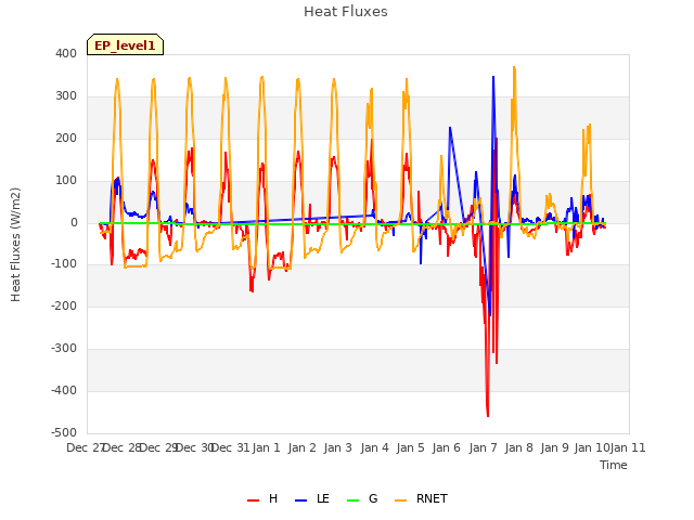 plot of Heat Fluxes