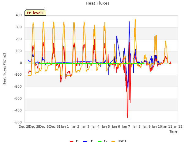 plot of Heat Fluxes