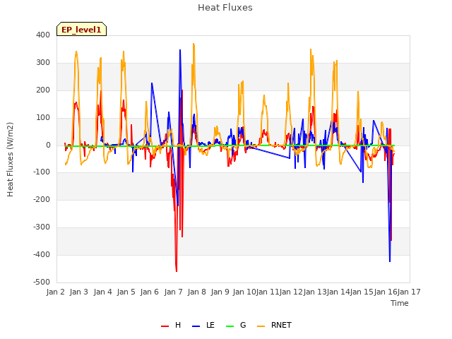 plot of Heat Fluxes