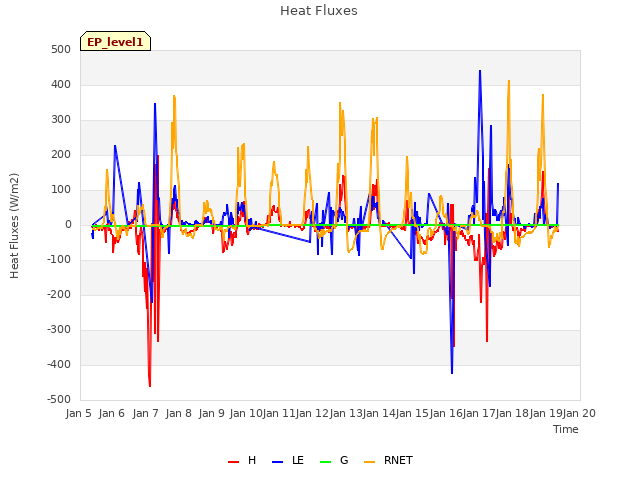 plot of Heat Fluxes