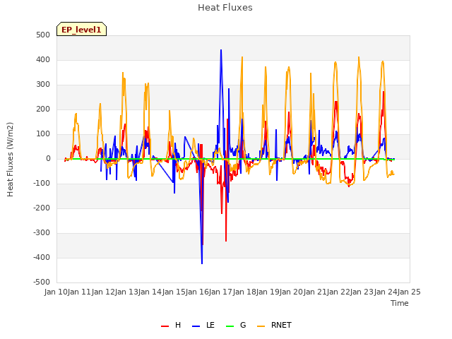 plot of Heat Fluxes