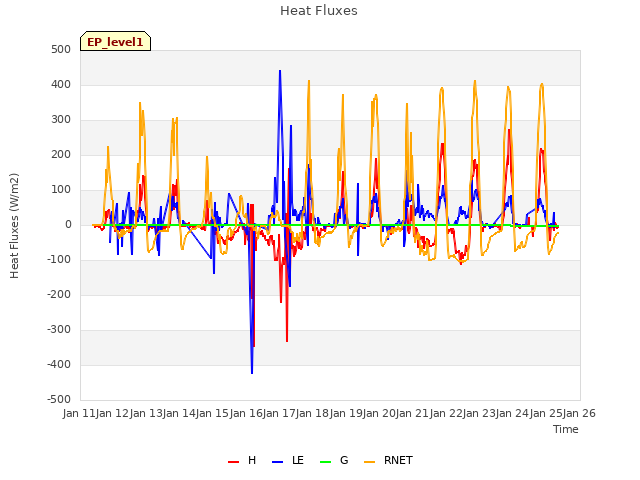 plot of Heat Fluxes