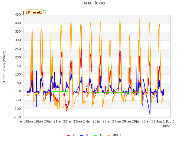 plot of Heat Fluxes