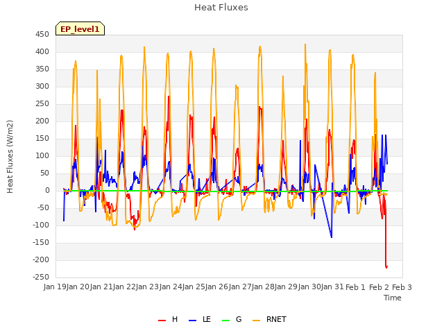 plot of Heat Fluxes