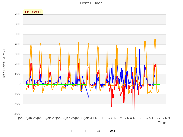 plot of Heat Fluxes