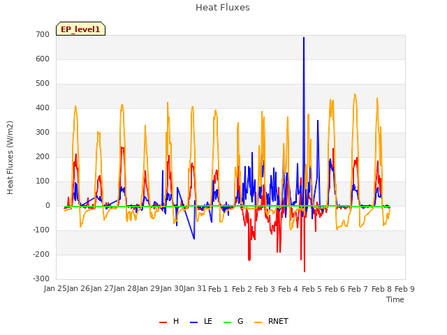 plot of Heat Fluxes