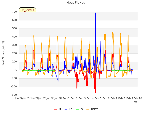 plot of Heat Fluxes