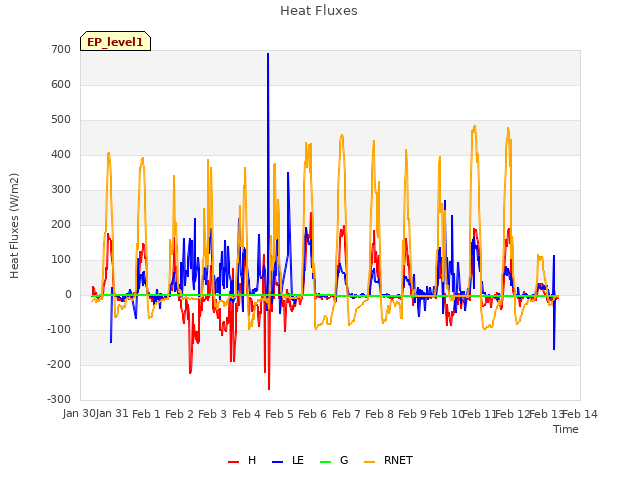 plot of Heat Fluxes