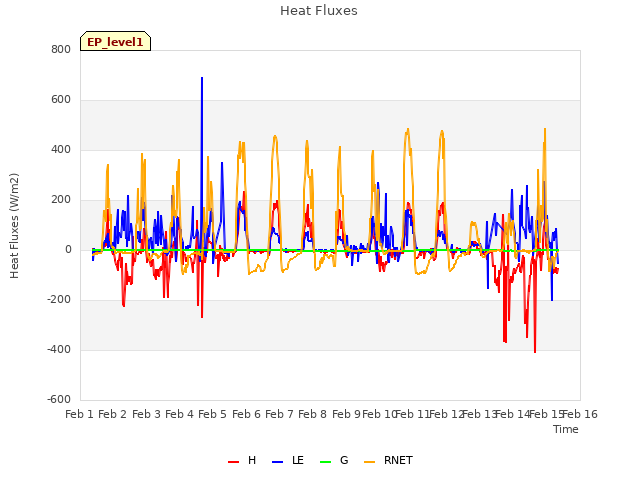 plot of Heat Fluxes