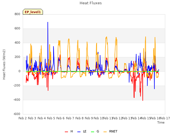 plot of Heat Fluxes