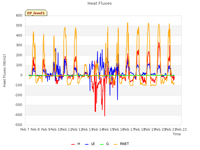 plot of Heat Fluxes