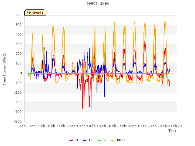 plot of Heat Fluxes