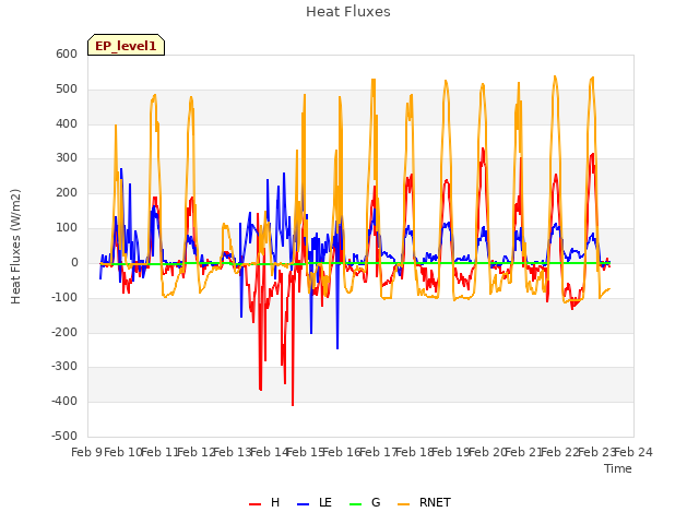 plot of Heat Fluxes