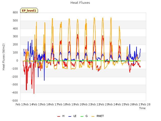 plot of Heat Fluxes