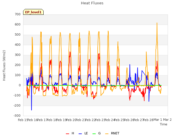 plot of Heat Fluxes