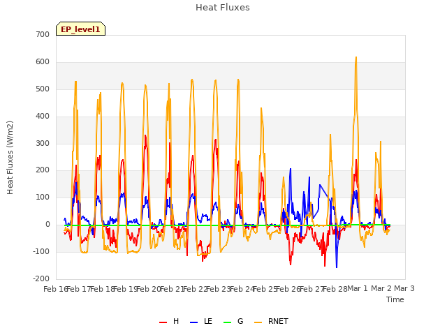 plot of Heat Fluxes