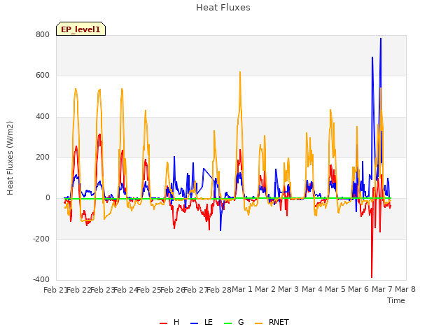 plot of Heat Fluxes