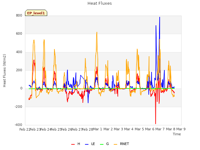 plot of Heat Fluxes