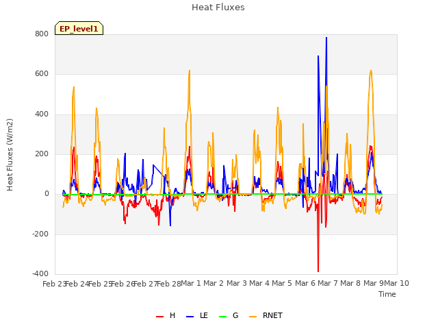 plot of Heat Fluxes