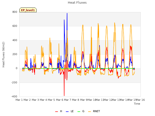 plot of Heat Fluxes