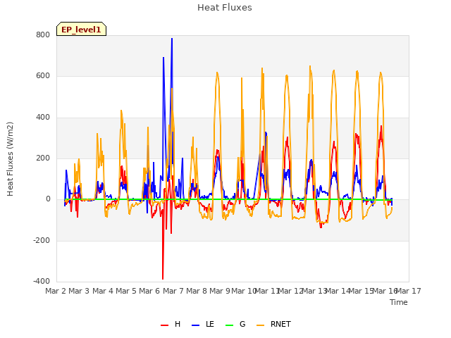 plot of Heat Fluxes