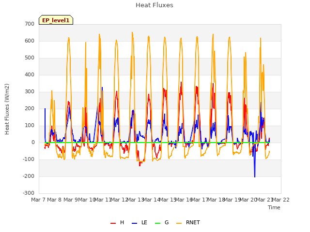 plot of Heat Fluxes