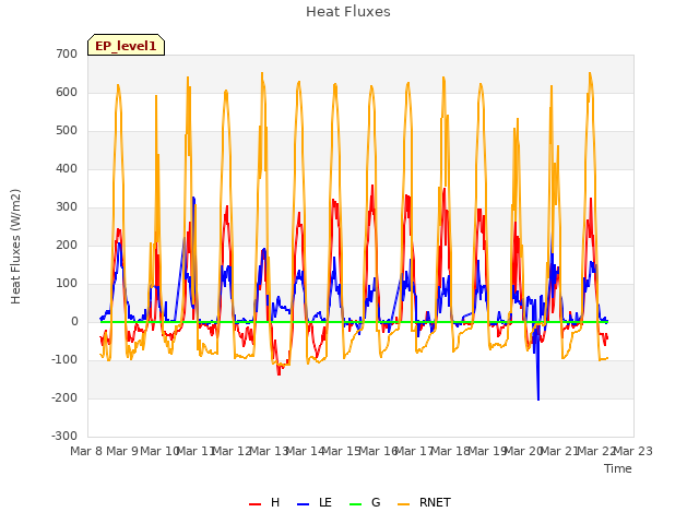 plot of Heat Fluxes