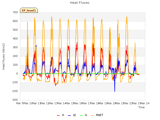 plot of Heat Fluxes