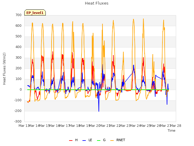 plot of Heat Fluxes