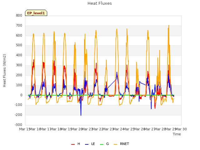 plot of Heat Fluxes