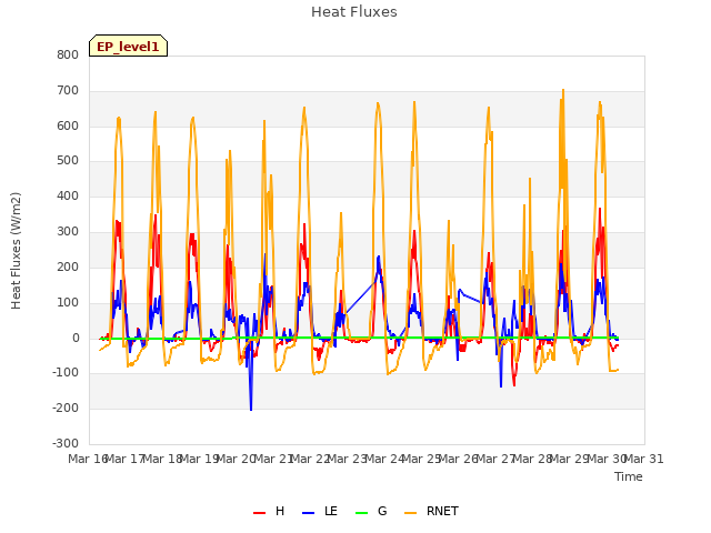 plot of Heat Fluxes