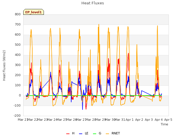 plot of Heat Fluxes