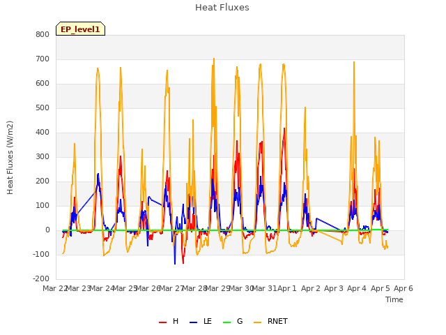 plot of Heat Fluxes