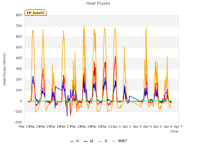 plot of Heat Fluxes