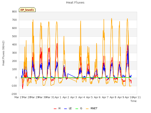 plot of Heat Fluxes