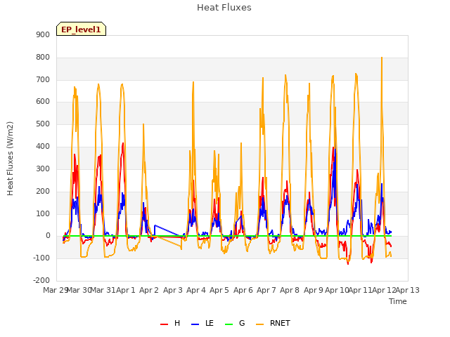 plot of Heat Fluxes