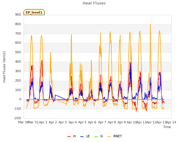 plot of Heat Fluxes