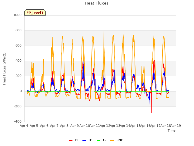 plot of Heat Fluxes