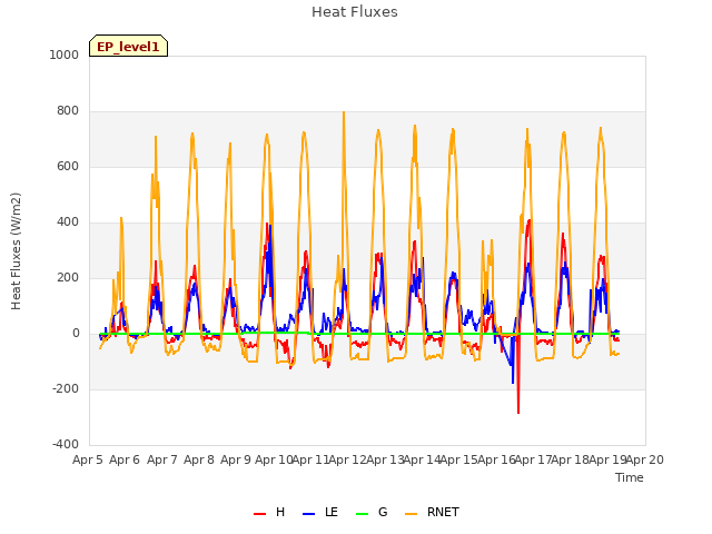 plot of Heat Fluxes